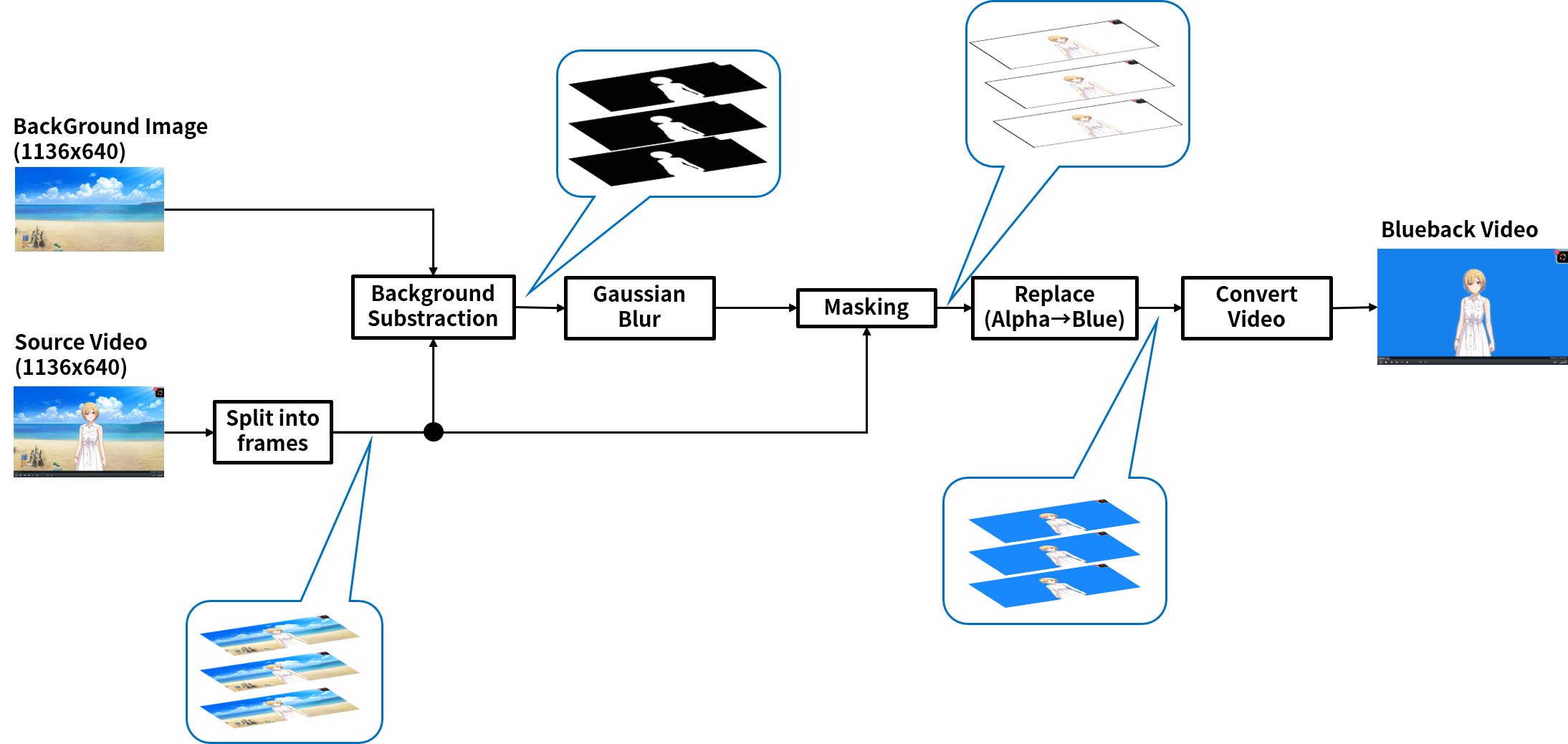 背景差分によるアニメーション切り抜きの構成